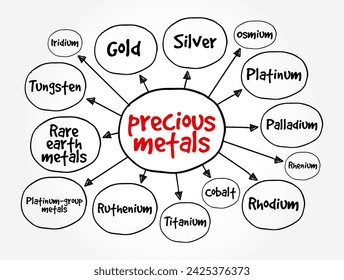 Precious Metals - rare, naturally occurring metallic chemical elements of high economic value, mind map text concept background