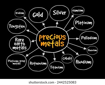 Precious Metals - rare, naturally occurring metallic chemical elements of high economic value, mind map text concept background