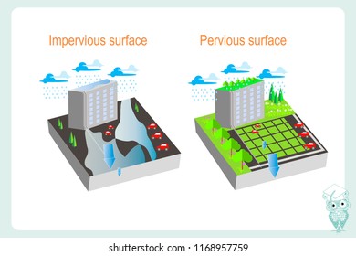 Precipitation in the city depending on the permeability of the substrate. Impervious, pervious surfaces isometric design element for education, for modern city