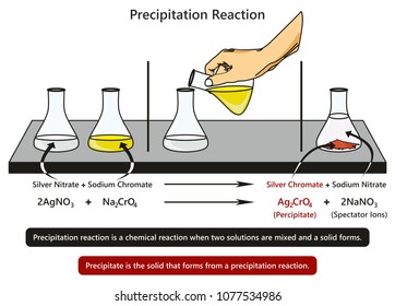 Precipitation Reaction infographic diagram with example of mixing silver nitrate with sodium chromate forming silver chromate and sodium nitrate experiment for chemistry science education