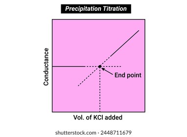 Die Fällungstitration ist eine Art der Titration, bei der während der Titrationstechnik Niederschläge gebildet werden.