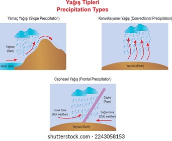 Precipitation Types: Slope, Convectional, Frontal Precipitation svg