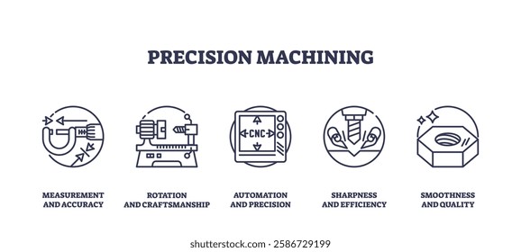 Precision machining involves accuracy, automation, and quality. Key objects, caliper, CNC machine, bolt. Outline icons set