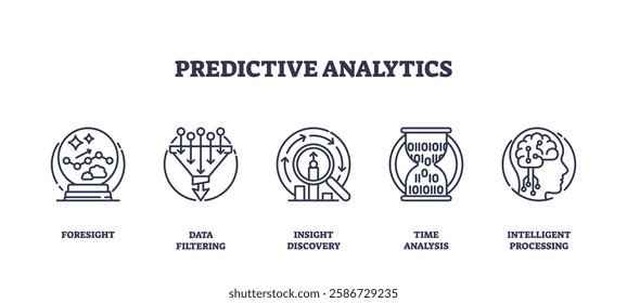 Predictive analytics involves foresight, data filtering, and insight discovery. Outline icons set.