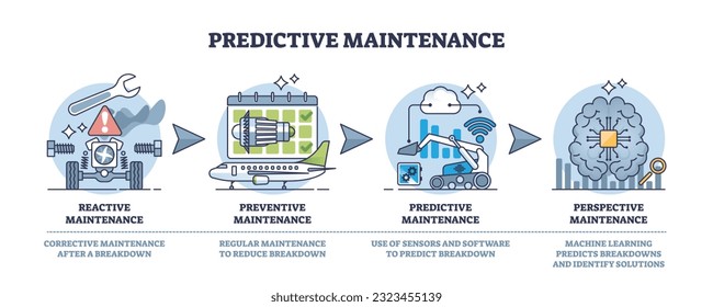 Predictive maintenance division for technology fix control outline diagram. Labeled educational list with reactive, preventive, predictive and perspective condition monitoring vector illustration.