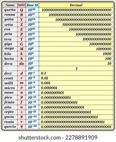  Prefixes are added to unit names to produce multiples and submultiples of the original unit.