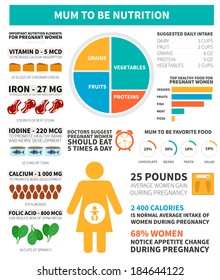 Pregnancy And Mother To Be Nutrition Infographic Made In Vector With Sample Data. Vector File Is Easy To Edit.