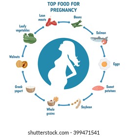 Pregnant woman diet infographic. Silhouette of pregnant woman and  foods for pregnancy.