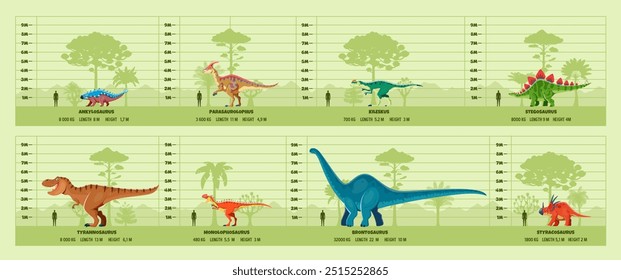 Prehistoric dinosaurs infographics featuring dino species, shown with their respective height, length and weight is compared to the silhouette of a human for scale in a cartoon vector style