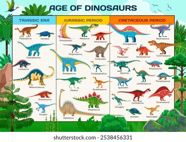 Infográficos pré-históricos de dinossauros. Carta educacional vetorial mostrando espécies de dino ao longo dos períodos triássico, jurássico e cretáceo com nomes acompanhantes. Guia de cronologia da ciência da paleontologia