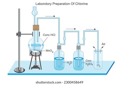 Preparation of chlorine  in laboratory. vector image illustration.Concentrated hydrochloric acid and manganese dioxide react to produce chlorine. chemistry concept.