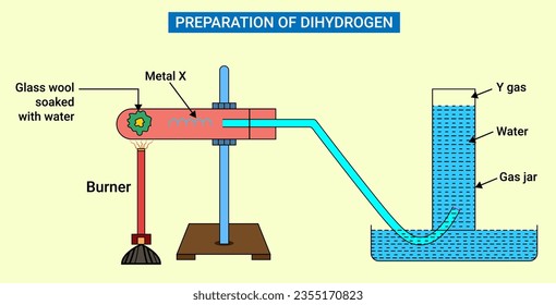 preparation of dihydrogen - Chemical reaction