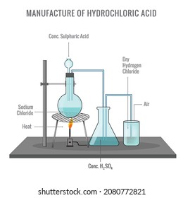 Preparation of Hydrochloric Acid in Laboratory vector image illustration. Hydrochloric acid is also known as Meureatic Acid. Acid preparation. 