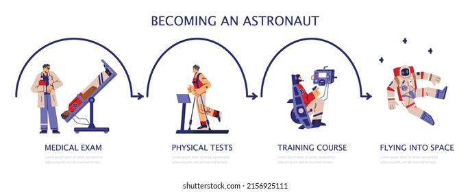 Preparing astronaut to fly on spaceship, set of vector flat illustrations on white background. Astronaut undergoes medical exam, physical activity test, training course before flying into space