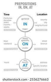 preposition info graphic in on at English grammar vector