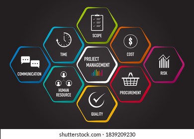 Presentation of project management areas of knowledge such as cost, time, scope, human resources, risks, quality and communication with icons vectors

