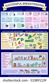 Presentation template What To Eat When Breastfeeding?Detailed vector infographic.Benefits and harms of products.Dietary recommendations.Best Foods To Increase Breast Milk