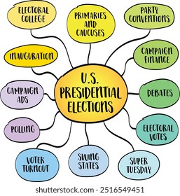 Presidential Elections in the USA, democratic process through which the President and Vice President of the United States are elected, mind map infographics sketch.