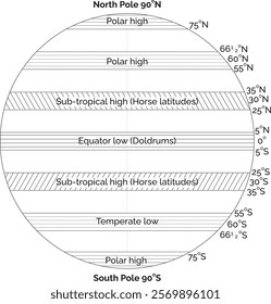 Pressure Belts and Wind Patterns