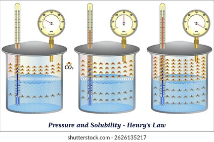 Efeitos de pressão sobre a solubilidade dos gases (Lei de Henry)
