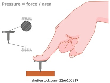 Druck gleicht Kraft geteilt durch Bereich, Formel. Rücken, Stift mit Finger. Grosses, kleines Feld. Niedrige, hohe Presse. Oberflächenpresse, Kilogramm nach Kubikmetern. Physikexperimentelle Lektion. Illustrationsvektor