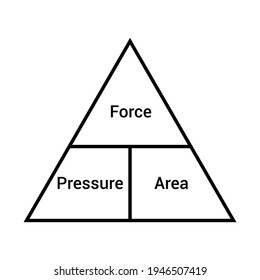 Pressure Force Area Formula Triangle