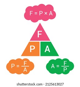 Pressure force area triangle in physics