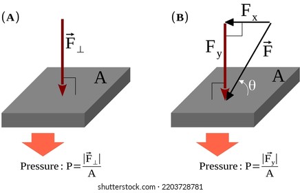 Pressure is the force divided by the area perpendicular to the force over which the force is applied