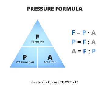 Pressure formula triangle or pyramid isolated on a white background. Relationship between pressure, force, and area with equations. Pressure is the amount of force applied perpendicular per unit area.