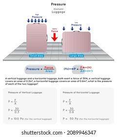 Pressure Infographic Diagram example of luggage vertical and horizontal same force applied different area of contact mathematical equation law units of measurement physics science education vector