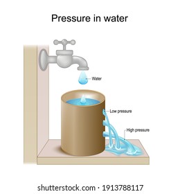 Pressure in liquid for example in water. Pascal's law. Liquids pressure increases with depth.