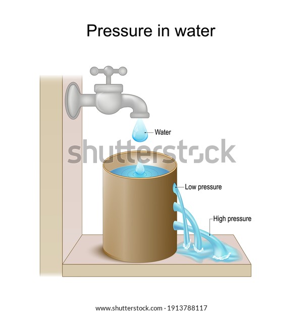 Pressure in liquid for example in\
water. Pascal\'s law. Liquids pressure increases with\
depth.