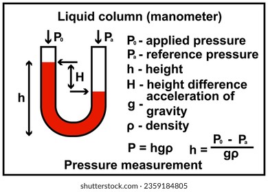 Pressure measurement. Liquid column manometer