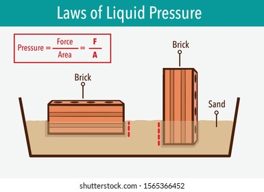 Pressure in physics. Different orientations it might have a different area in contact with the surface. Different solid pressure. Physics examples study.