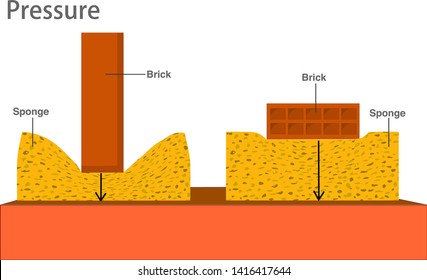 Pressure in physics. Foundation for earthquake. Different orientations it might have a different area in contact with the surface. Different solid pressure. Physics examples  study. 2d draw vector.