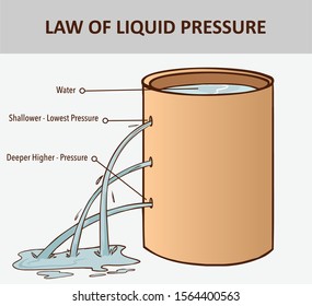 Pressure in water. The pressure in a liquid increases with depth. Liquids pressure. Ocean pressure. 