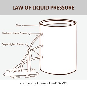 Pressure in water. The pressure in a liquid increases with depth. Liquids pressure. Ocean pressure. 