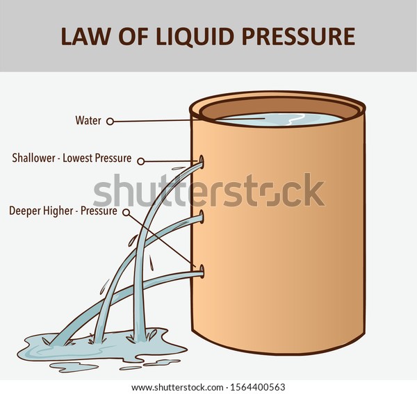 experiment pressure in water