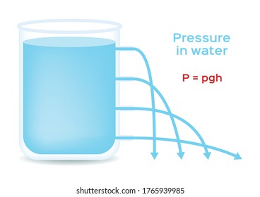 Pressure in water and pressure in a liquid vector/ height / white background
