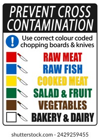 Prevent cross contamination, use correct colour coded chopping board and knives. Information sign for food safety.	