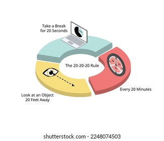 Prevent Eye Strain with the 20-20-20 rule  to take a break every 20 minutes and 20 second