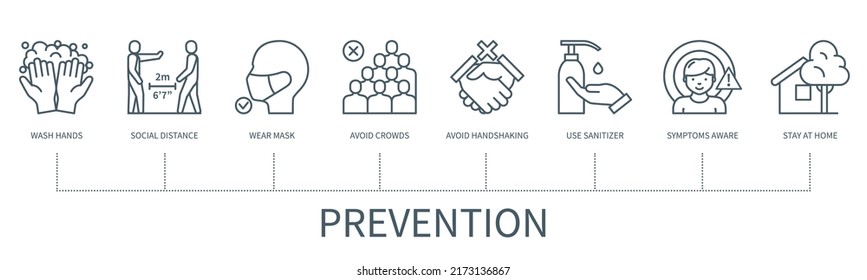 Präventionskonzept mit Symbolen. Waschen Sie Hände, soziale Entfernung, tragen Maske, vermeiden Sie Menschenmengen, vermeiden Sie Handschütteln, verwenden Sie Sanitifizierer, Symptome bewusst, bleiben Sie zu Hause. Web-Vektorgrafik in minimalem Umriss-Stil