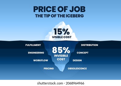 The price of the job iceberg concept model is a vector illustration. The infographic surface is a visible cost. The hidden has many costs and things to spend such as fulfillment, and design concept