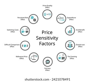 Price Sensitivity factor for Price-Quality Effect, Expenditure Effect , End-Benefit, Shared-cost, framing, fairness, Reference Price, Difficult Comparison, Switching Costs, perceived risk