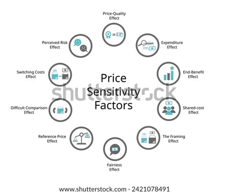 Price Sensitivity factor for Price-Quality Effect, Expenditure Effect , End-Benefit, Shared-cost, framing, fairness, Reference Price, Difficult Comparison, Switching Costs, perceived risk