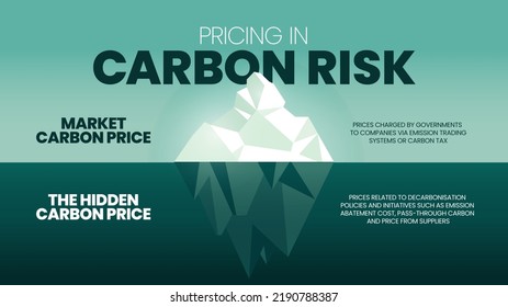 Pricing In Carbon Risk Iceberg Concept Is 2 Elements To Analyze, Market Carbon Price And The Hidden Carbon Price. Visual Slide Of Iceberg Metaphor Template For Presentation With Creative Illustration.