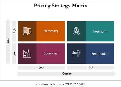 Pricing Strategy Matrix - Skimming, Premium, Economy and Penetration. Infographic template with icons