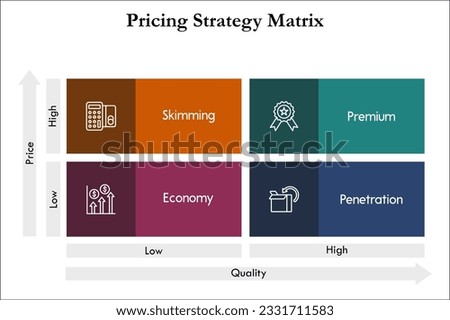 Pricing Strategy Matrix - Skimming, Premium, Economy and Penetration. Infographic template with icons