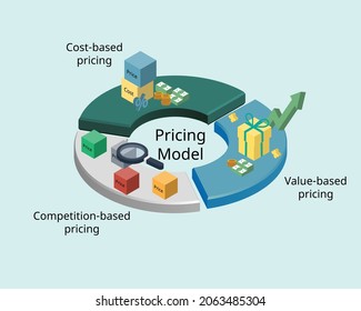 pricing strategy is a model or method used to establish the best price for a product or service such as cost based pricing