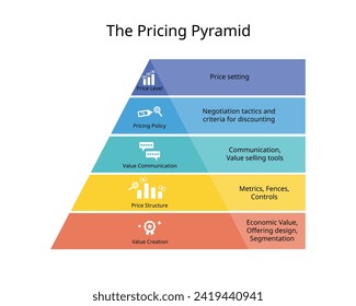 Preisstrategie Pyramid Preisniveau, Preispolitik, Wertkommunikation, Preisstruktur, Wertschöpfung